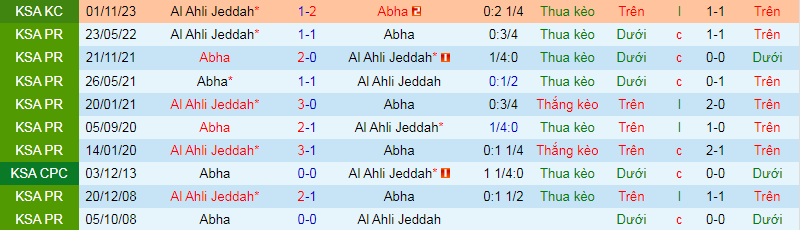 Nhận định, soi kèo Abha vs Al Ahli, 22h00 ngày 30/11 - Ảnh 3