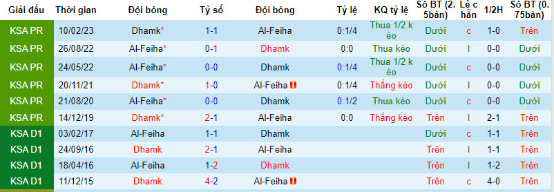 Nhận định, soi kèo Al Fayha vs Dhamak, 22h ngày 1/12 - Ảnh 3