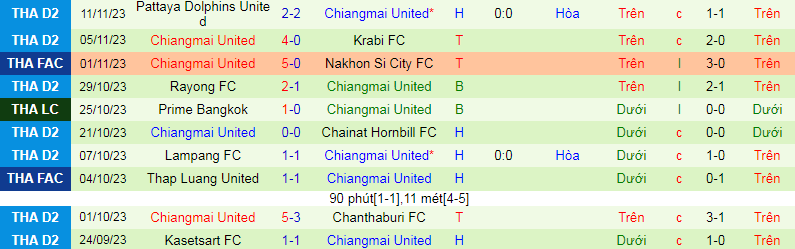 Nhận định, soi kèo Chiangmai FC vs Chiangmai United, 18h00 ngày 1/12 - Ảnh 2