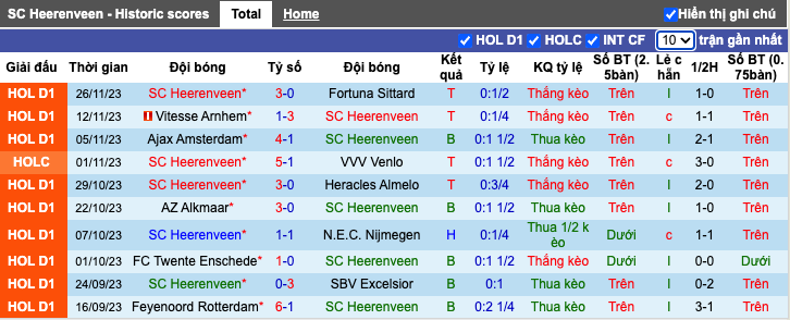 Nhận định, soi kèo Heerenveen vs Almere City, 2h00 ngày 2/12 - Ảnh 3
