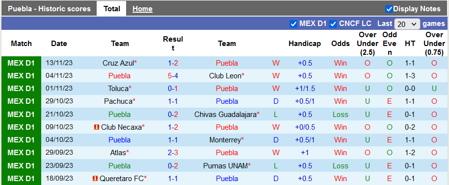 Nhận định, soi kèo Puebla vs Tigres UANL, 8h10 ngày 1/12 - Ảnh 1