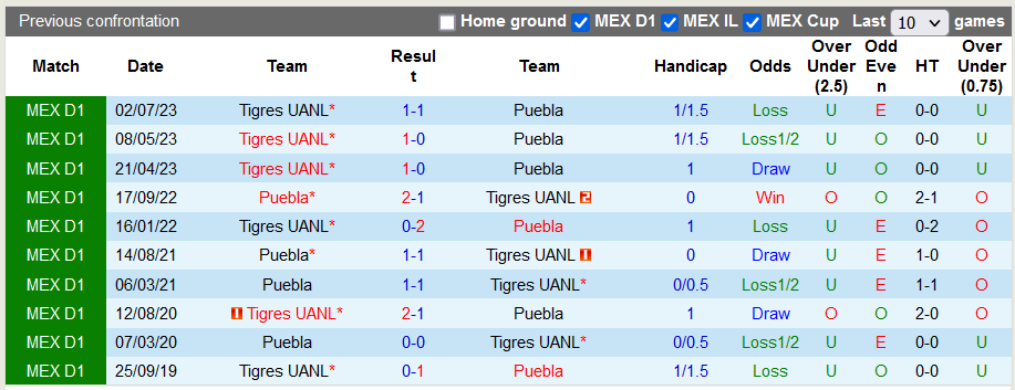 Nhận định, soi kèo Puebla vs Tigres UANL, 8h10 ngày 1/12 - Ảnh 3