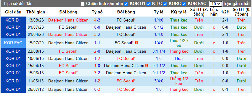 Nhận định, soi kèo Daejeon Citizen vs FC Seoul, 12h00 ngày 2/12  - Ảnh 5