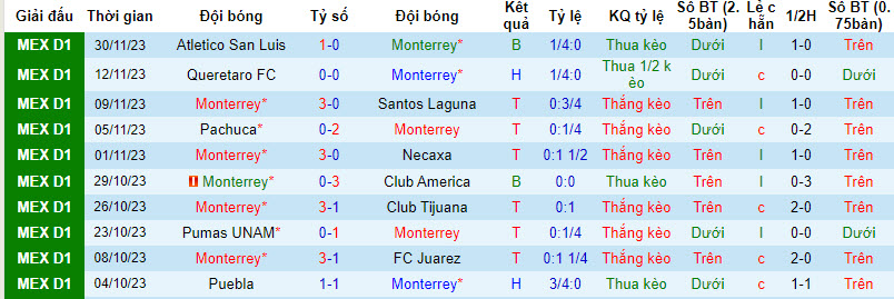 Nhận định, soi kèo Monterrey vs San Luis, 10h10 ngày 3/12 - Ảnh 1