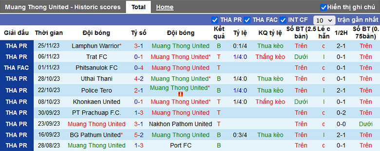 Nhận định, soi kèo Muang Thong vs Buriram, 18h00 ngày 3/12 - Ảnh 1