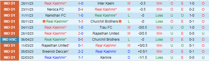 Nhận định, soi kèo Real Kashmir vs Aizawl, 15h30 ngày 2/12 - Ảnh 2
