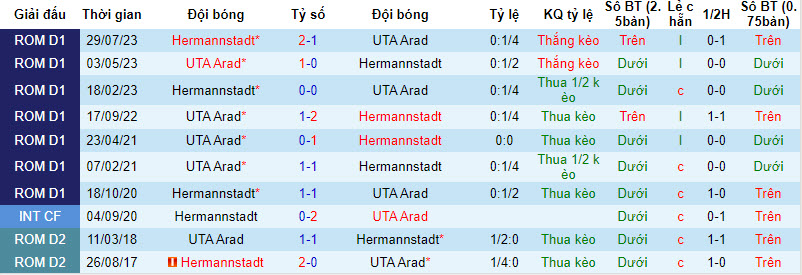 Nhận định, soi kèo UTA Arad vs Hermannstadt, 19h ngày 2/12 - Ảnh 3