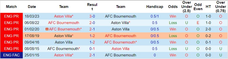 Nhận định, soi kèo Bournemouth vs Aston Villa, 21h00 ngày 3/12 - Ảnh 4