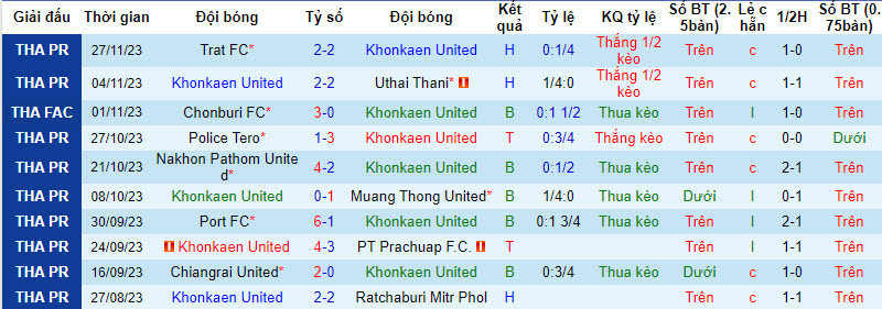 Nhận định, soi kèo Khonkaen United vs Lamphun Warrior, 17h30 ngày 3/12 - Ảnh 1