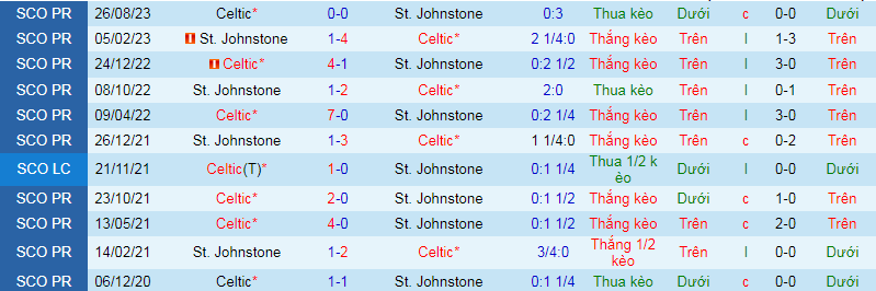 Nhận định, soi kèo St Johnstone vs Celtic, 19h00 ngày 3/12 - Ảnh 3