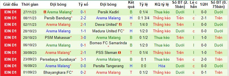 Nhận định, soi kèo Bali United vs Arema, 15h ngày 4/12 - Ảnh 2