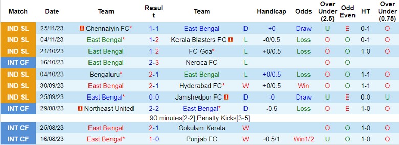 Nhận định, soi kèo East Bengal vs NorthEast United, 21h30 ngày 4/12 - Ảnh 2