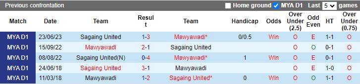Nhận định, soi kèo Myawady vs Mahar United, 16h00 ngày 4/12 - Ảnh 4