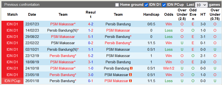 Nhận định, soi kèo Persib Bandung vs PSM Makassar, 19h00 ngày 4/12 - Ảnh 4