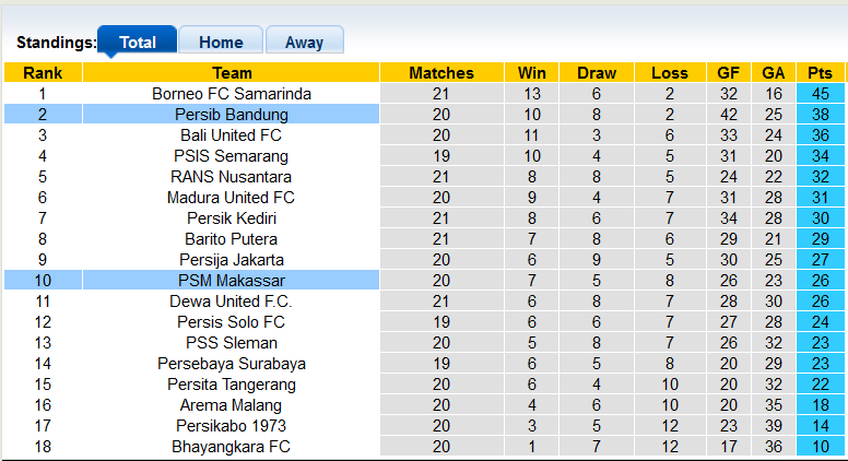 Nhận định, soi kèo Persib Bandung vs PSM Makassar, 19h00 ngày 4/12 - Ảnh 5