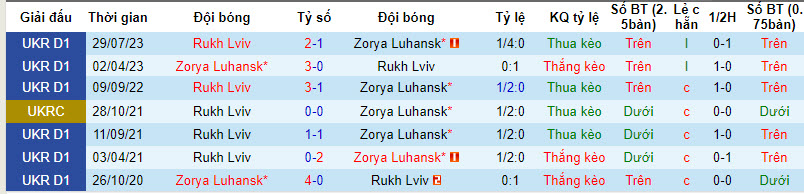 Soi kèo phạt góc Zorya Luhansk vs Rukh Lviv, 18h ngày 4/12 - Ảnh 3