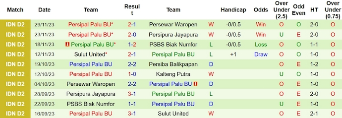 Nhận định, soi kèo Kalteng Putra vs Persipal Palu, 15h00 ngày 5/12 - Ảnh 2