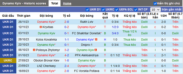 Nhận định, soi kèo Dinamo Kiev vs Metalist 1925, 20h00 ngày 7/12 - Ảnh 2