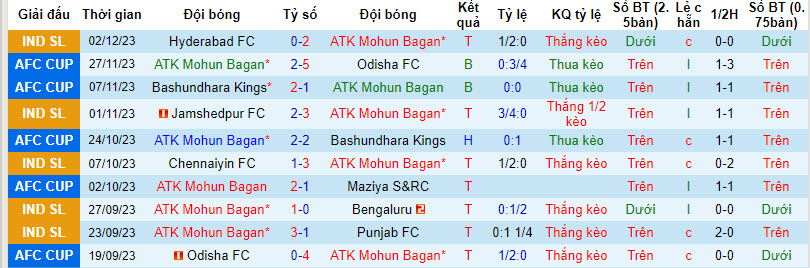 Nhận định, soi kèo Mohun Bagan vs Odisha, 21h30 ngày 6/12 - Ảnh 1