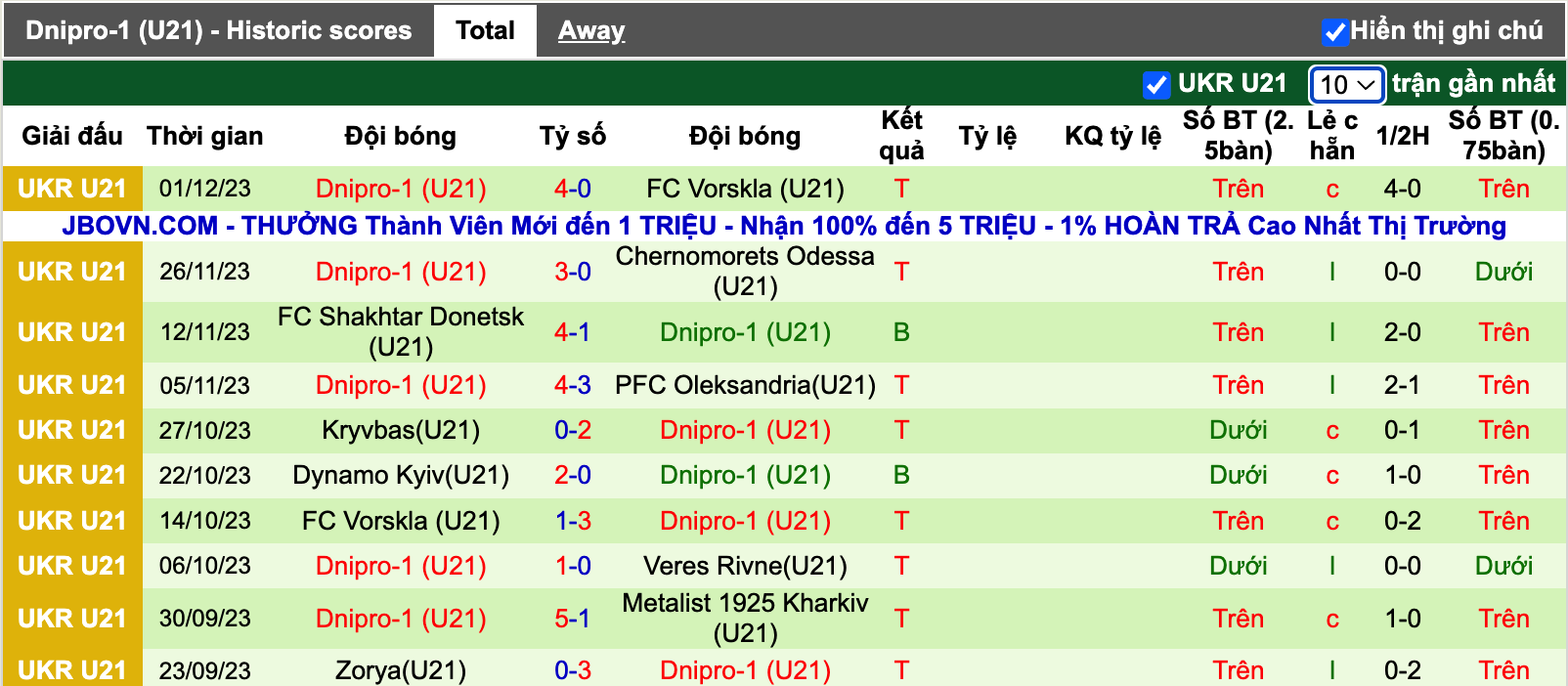 Nhận định, soi kèo Polissya U19 vs Dnipro U19, 17h00 ngày 7/12 - Ảnh 3