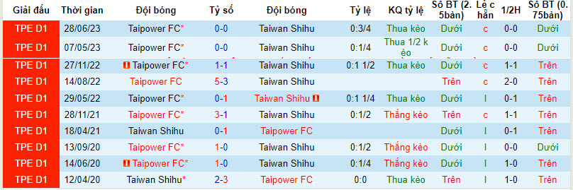 Nhận định, soi kèo Taipower vs Taiwan Shihu, 14h ngày 6/12 - Ảnh 3
