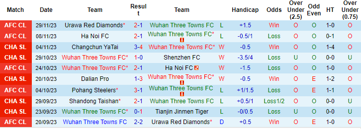 Nhận định, soi kèo Wuhan Three Towns vs Pohang Steelers, 19h00 ngày 6/12 - Ảnh 2