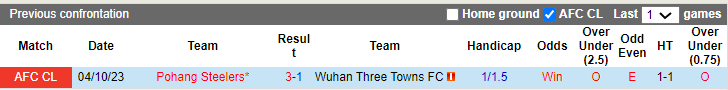 Nhận định, soi kèo Wuhan Three Towns vs Pohang Steelers, 19h00 ngày 6/12 - Ảnh 4