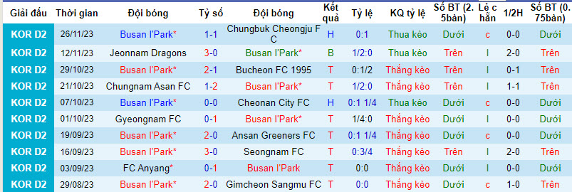 Soi kèo phạt góc Busan I'Park vs Suwon FC, 17h ngày 6/12 - Ảnh 1