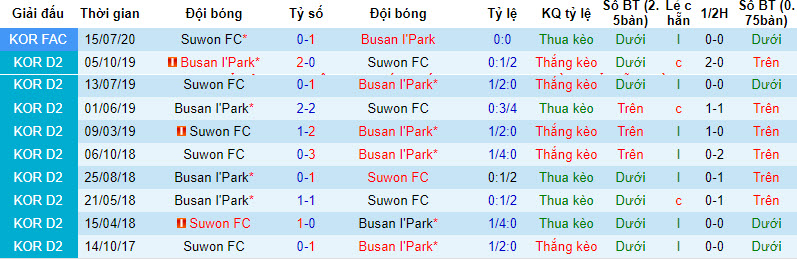 Soi kèo phạt góc Busan I'Park vs Suwon FC, 17h ngày 6/12 - Ảnh 3
