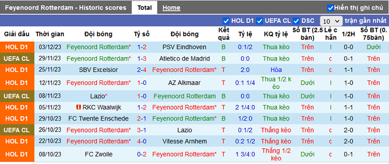 Tips kèo vàng hôm nay 7/12: Feyenoord vs Volendam - Ảnh 2