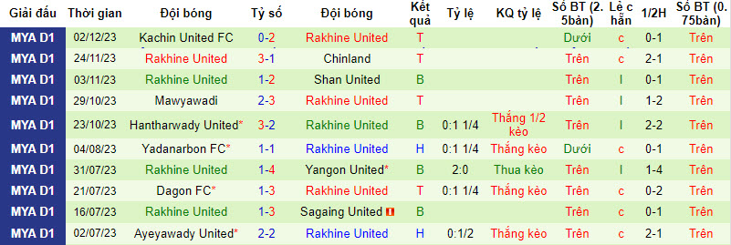 Nhận định, soi kèo ISPE vs Rakhine United, 16h ngày 7/12 - Ảnh 2