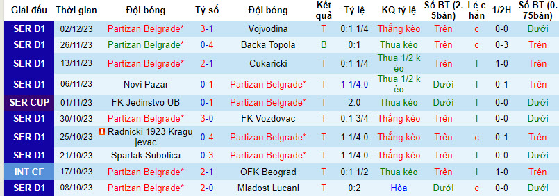 Nhận định, soi kèo Partizan vs Graficar Beograd, 22h ngày 7/12 - Ảnh 1