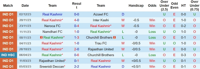 Nhận định, soi kèo Real Kashmir vs Sreenidi Deccan, 15h30 ngày 8/12 - Ảnh 1