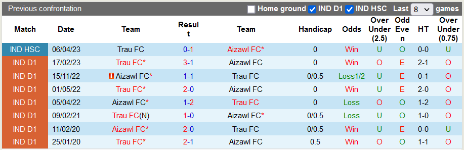 Nhận định, soi kèo TRAU FC vs Aizawl, 20h30 ngày 7/12 - Ảnh 3
