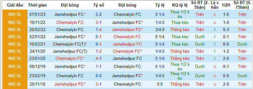 Soi kèo phạt góc Jamshedpur vs Chennaiyin, 21h30 ngày 7/12 - Ảnh 3