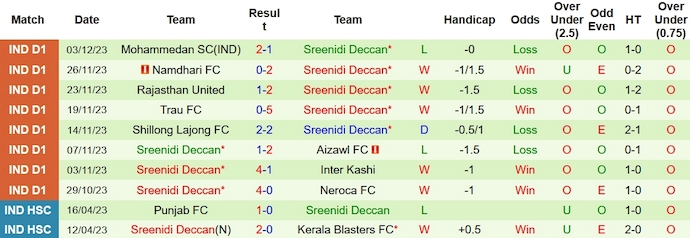 Soi kèo phạt góc Real Kashmir vs Sreenidi Deccan, 15h30 ngày 7/12 - Ảnh 2