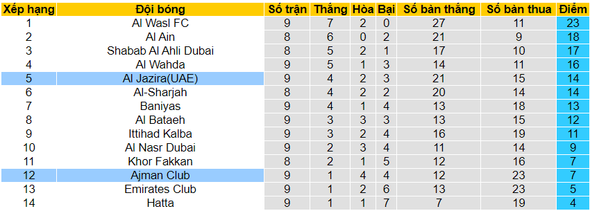 Nhận định, soi kèo Jazira Abu Dhabi vs Ajman Club, 19h45 ngày 8/12 - Ảnh 5