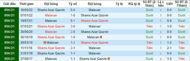Nhận định, soi kèo Malavan vs Shamsazar Qazvin, 18h30 ngày 8/12 - Ảnh 3