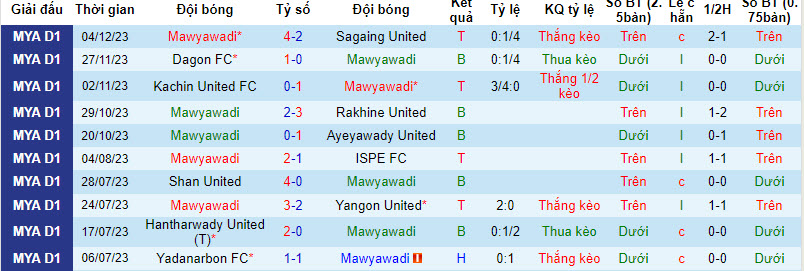 Nhận định, soi kèo Myawady vs GFA, 16h ngày 8/12 - Ảnh 1