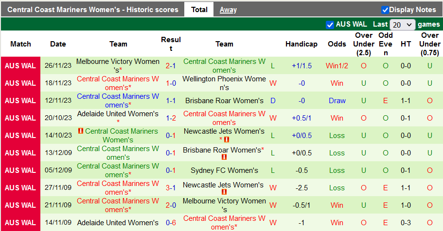 Nhận định, soi kèo nữ WS Wanderers vs nữ Central Coast Mariners, 15h00 ngày 8/12 - Ảnh 2