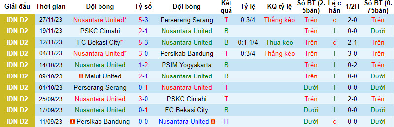 Nhận định, soi kèo Nusantara United vs Malut United, 15h ngày 8/12 - Ảnh 1