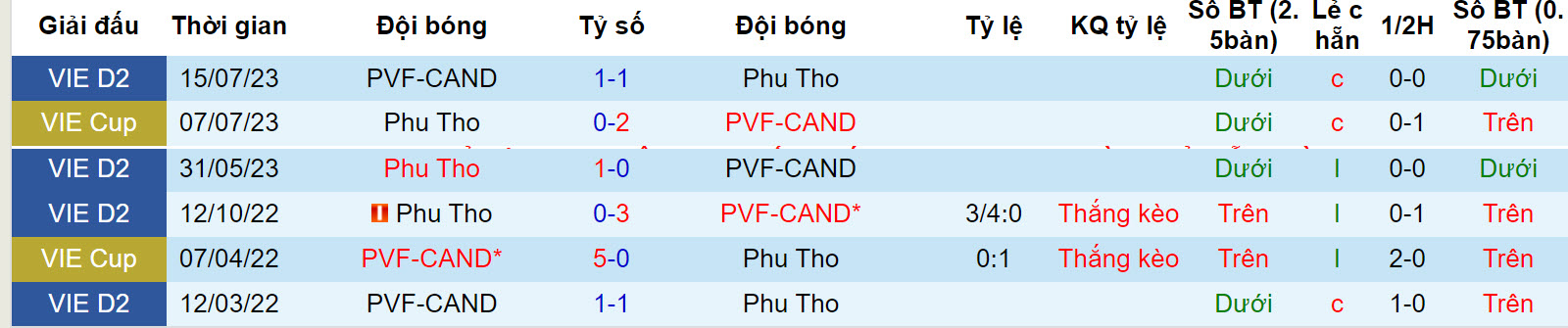Nhận định, soi kèo Phú Thọ vs PVF-CAND, 15h ngày 9/12 - Ảnh 3