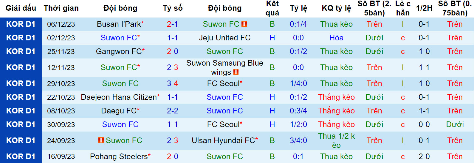 Nhận định, soi kèo Suwon FC vs Busan I'Park, 12h ngày 9/12 - Ảnh 1