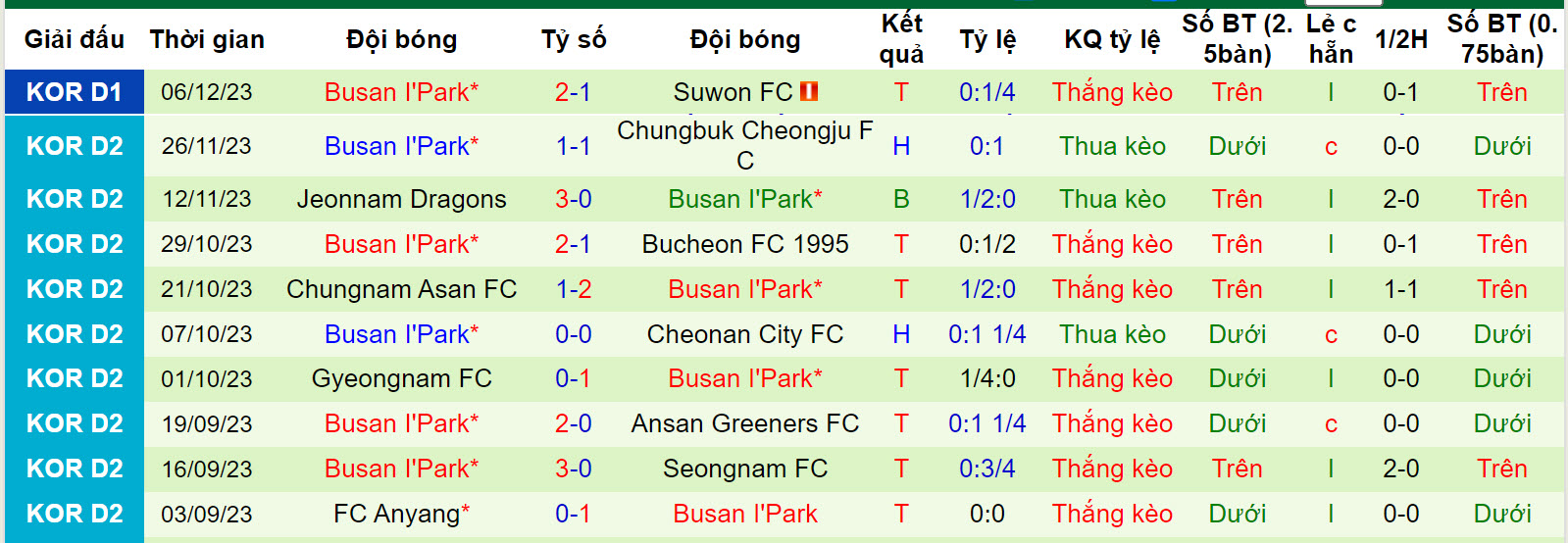Nhận định, soi kèo Suwon FC vs Busan I'Park, 12h ngày 9/12 - Ảnh 2