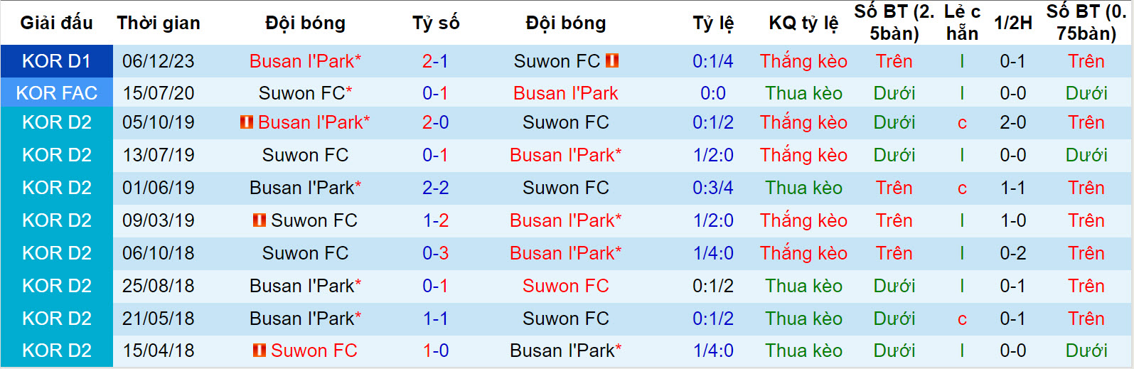 Nhận định, soi kèo Suwon FC vs Busan I'Park, 12h ngày 9/12 - Ảnh 3