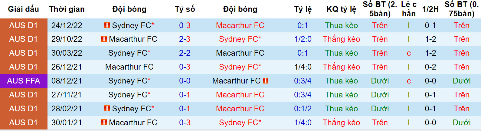 Nhận định, soi kèo Sydney FC vs Macarthur, 15h45 ngày 9/12 - Ảnh 3