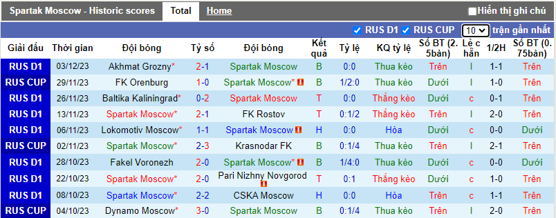Soi kèo phạt góc Spartak vs Krylia Sovetov, 18h00 ngày 9/12 - Ảnh 1