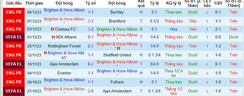 Thống kê 10 trận gần nhất của Brighton 
