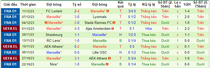 Thống kê 10 trận gần nhất của Marseille