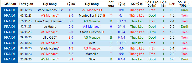  Thống kê 10 trận gần nhất của Monaco 